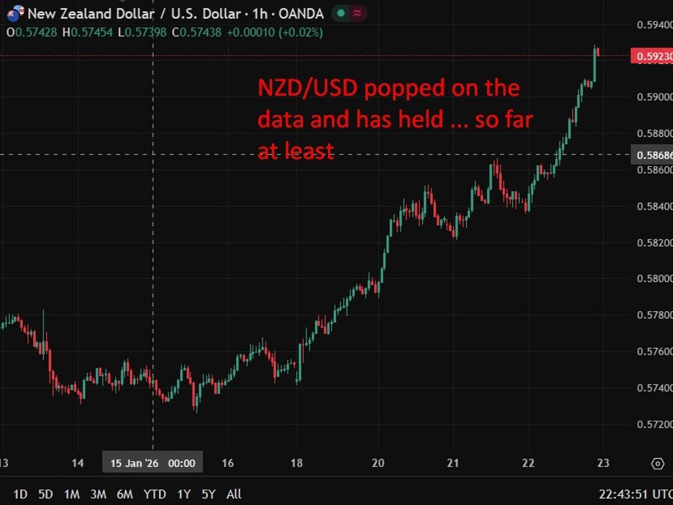 New Zealand inflation rises above target as domestic pressures persist