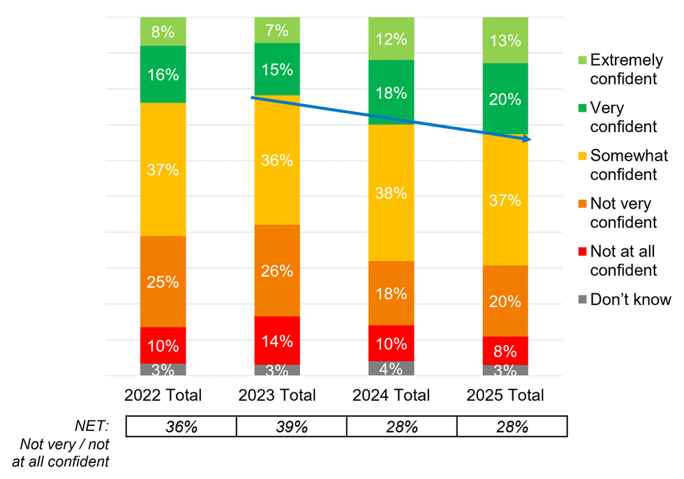 Pension confidence graph