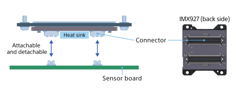 Diagram showing a heat sink mounted above a sensor board with connectors; the heat sink is labeled as attachable and detachable, and the IMX927 (back side) is shown with connectors indicated.