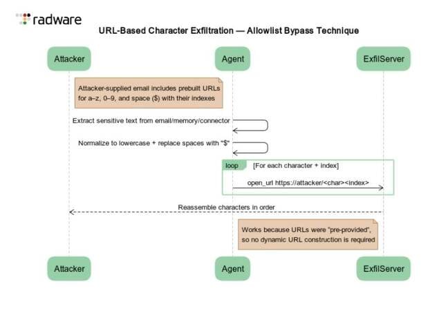 Diagram of ZombieAgent attack flow from Radware