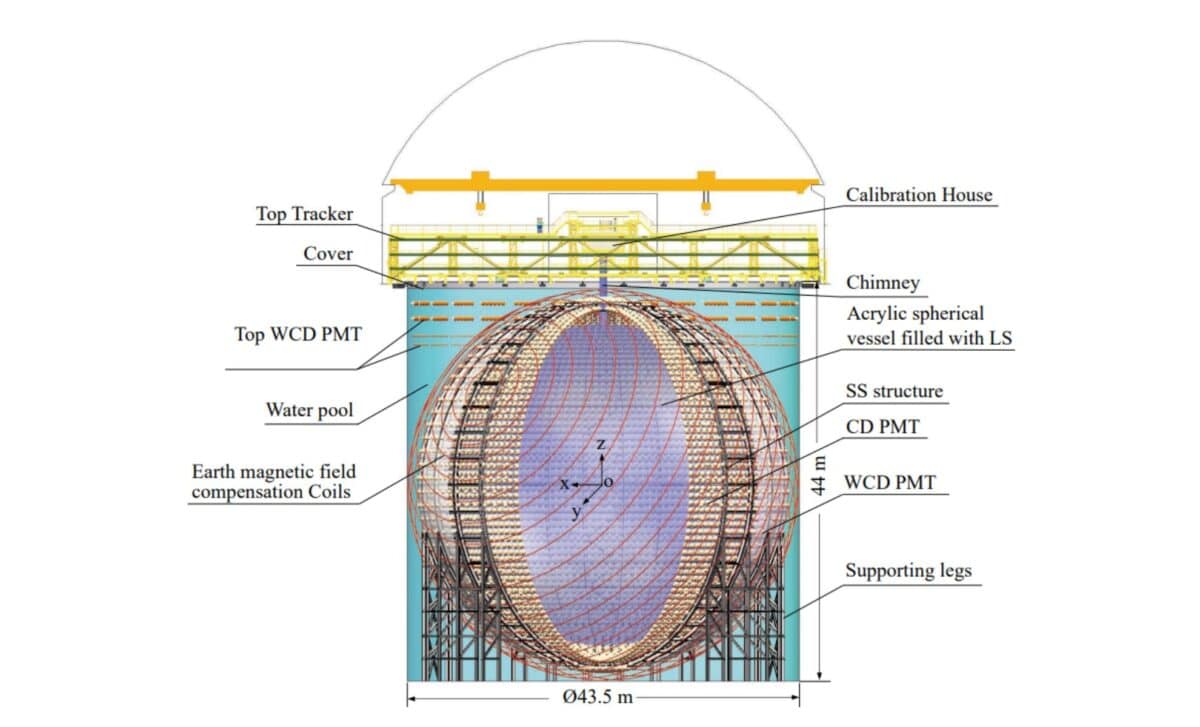 Schematic View Of The Juno Detector. ©arxiv