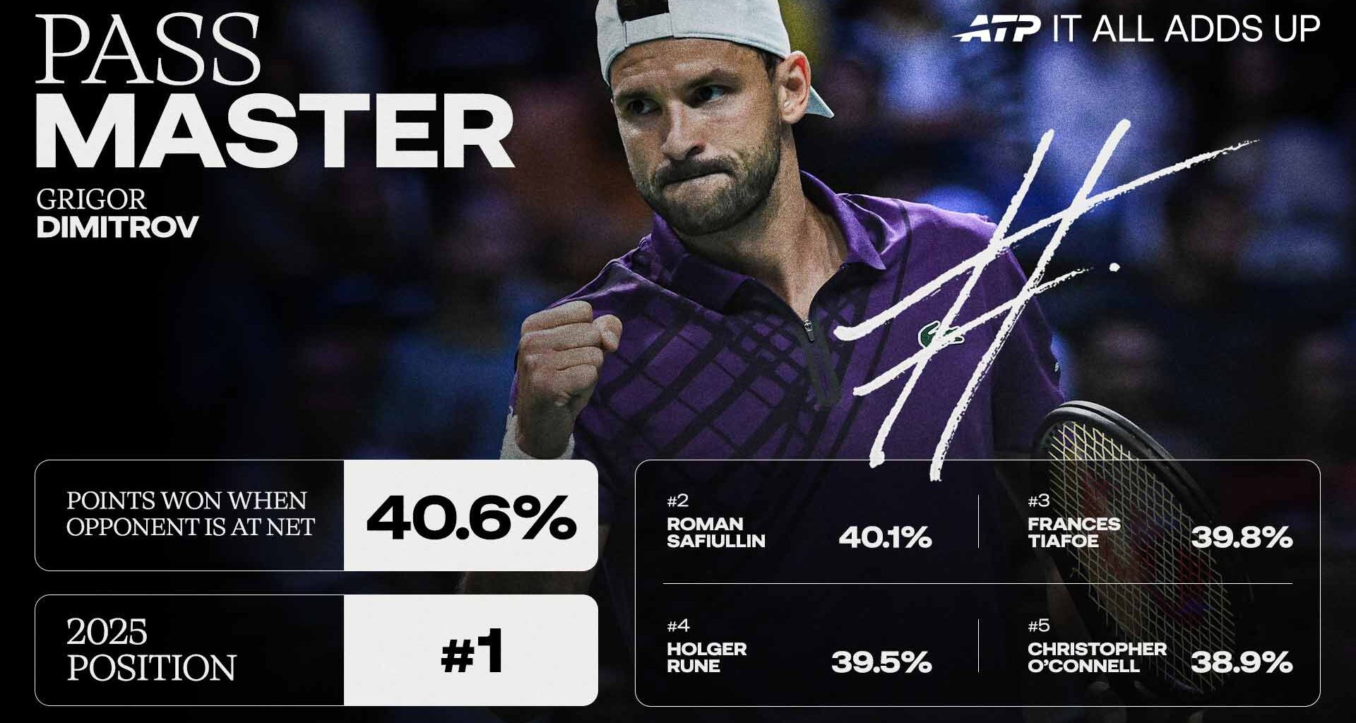 It All Adds Up for Grigor Dimitrov, the 'Pass Master' | ATP Tour