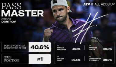 It All Adds Up for Grigor Dimitrov, the 'Pass Master' | ATP Tour