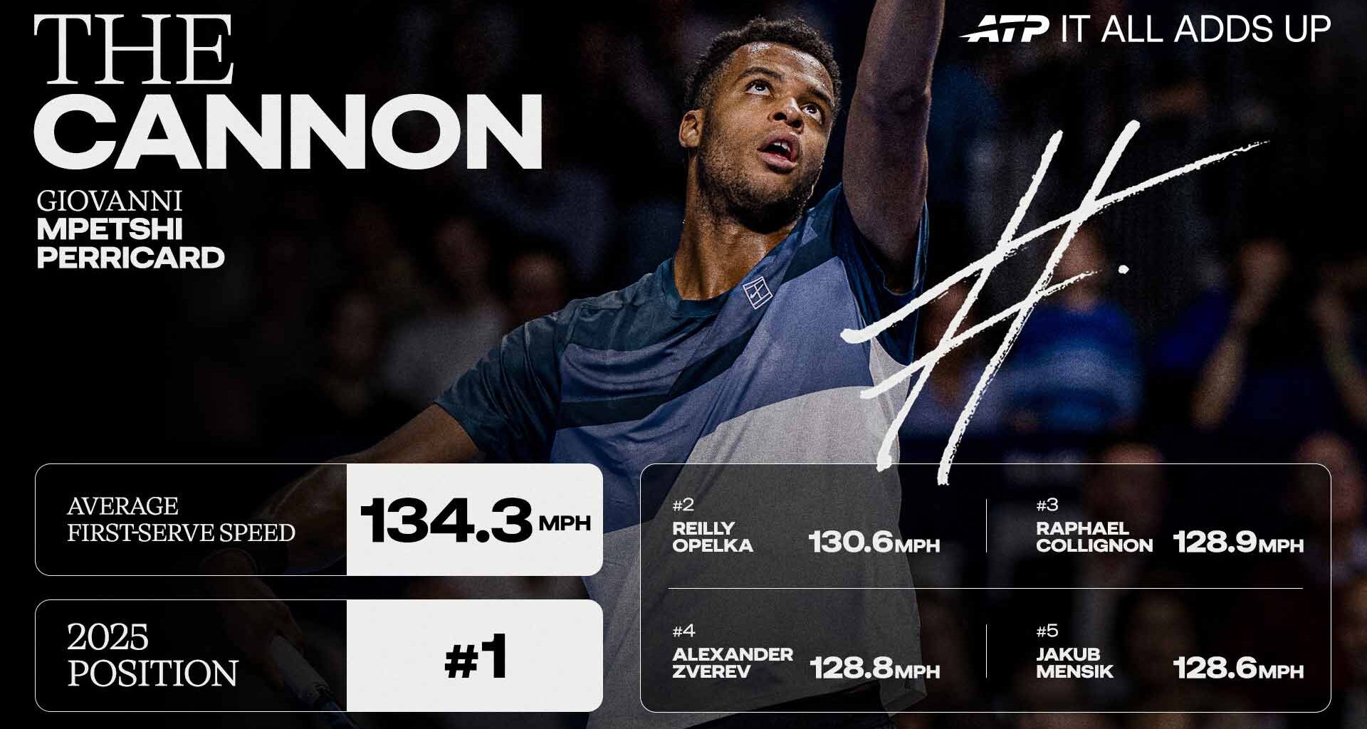 It All Adds Up: Mpetshi Perricard's serve sizzles above all others in tennis | ATP Tour
