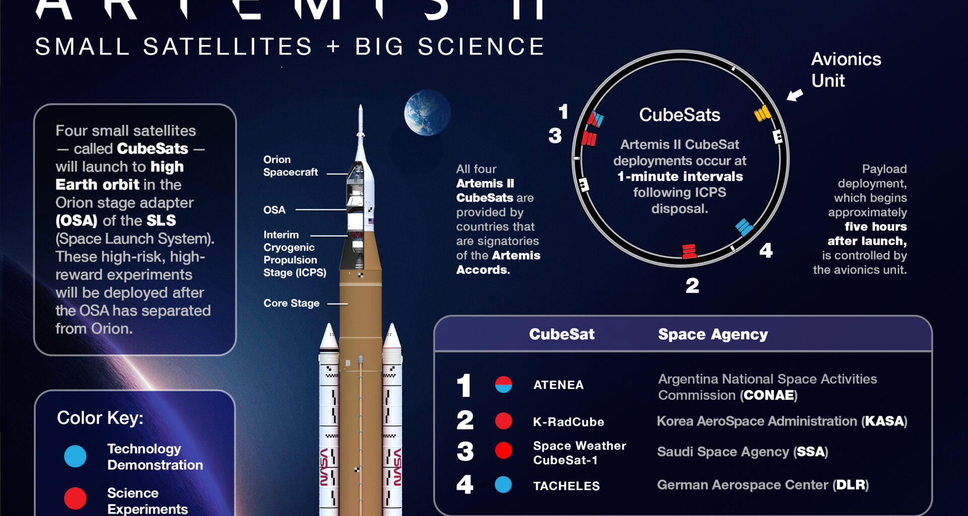 When NASA’s SLS (Space Launch System) rocket launches the agency’s Artemis II mission to the Moon, four CubeSats, or small satellites, will be hitching a ride inside the rocket’s Orion stage adapter (OSA). All four Artemis II CubeSats are provided by countries that are signatories of the Artemis Accords. Payload deployment, which begins approximately five hours after launch, is controlled by the avionics unit.