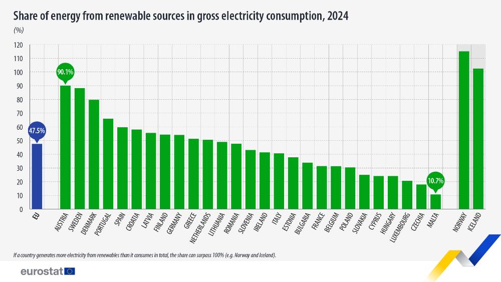 Share of energy from renewable sources in gross electricity consumption, 2024 (%). bar chart. Link to full dataset below. 