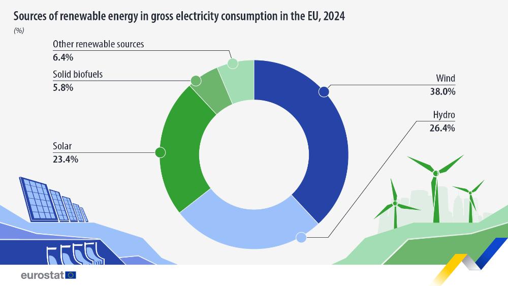 Sources of renewable energy in gross electricity consumption in the EU, 2024 /%). Pie chart. Link to full dataset below. 