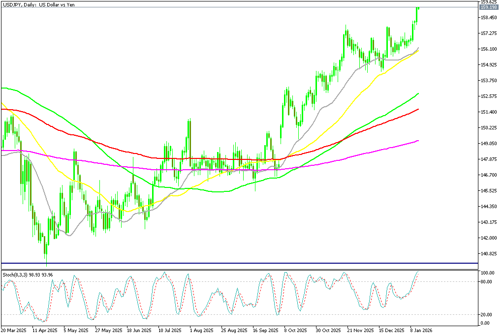 Chart USDJPY, D1, 2026.01.13 23:45 UTC, MetaQuotes Ltd., MetaTrader 5, Demo