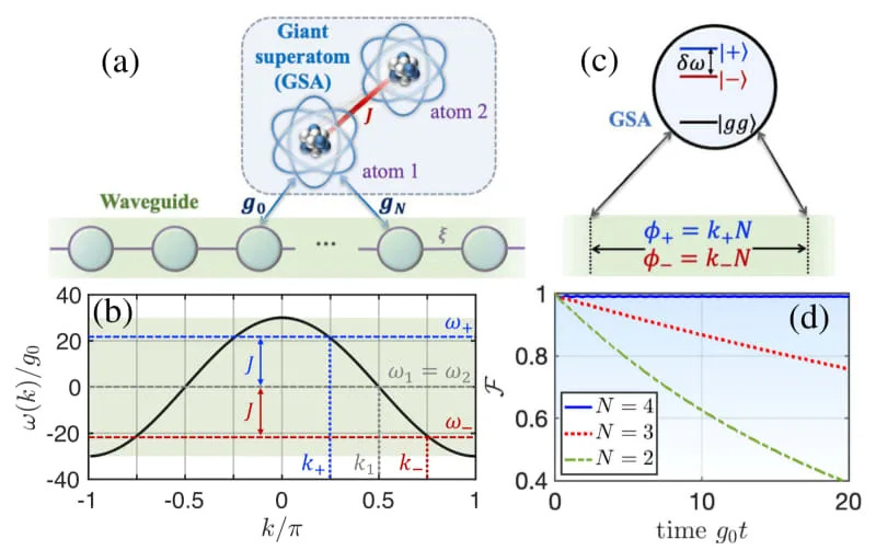 Schematic of a bipartite GSA, formed by a giant atom (atom 1) directly coupled to an additional atom (atom 2) via an interaction J. (CREDIT: Physical Review Letters)