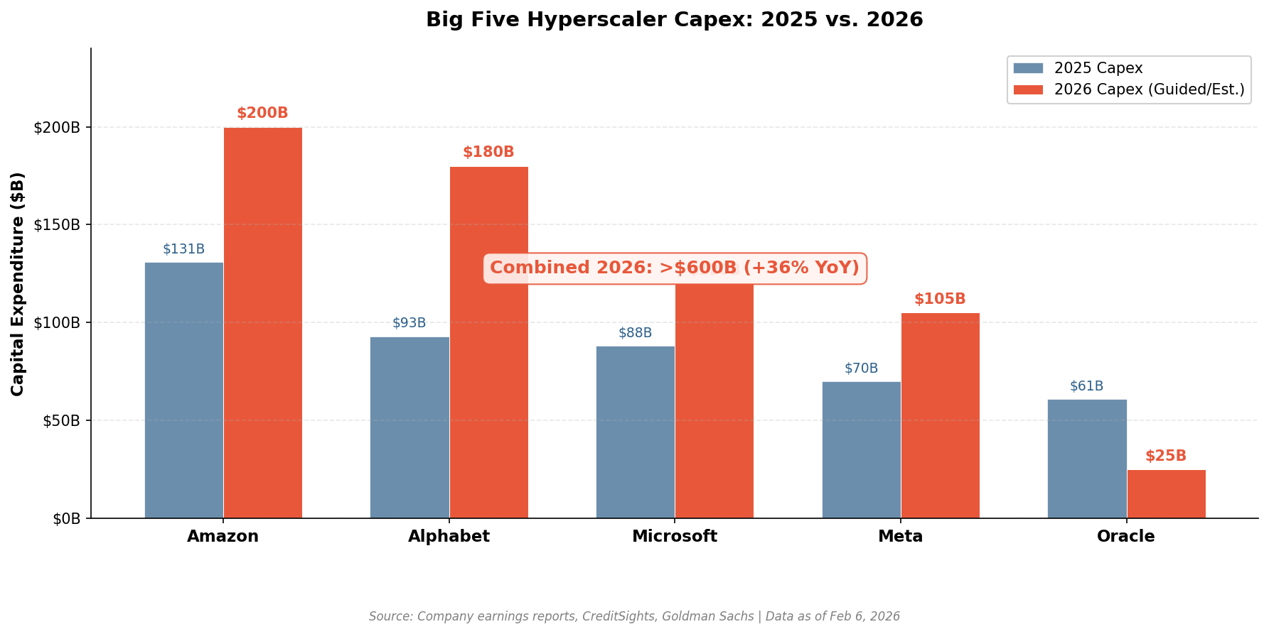 Big Five Hyperscaler Capex: 2025 vs. 2026