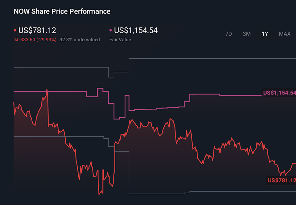 NYSE:NOW 1-Year Stock Price Chart