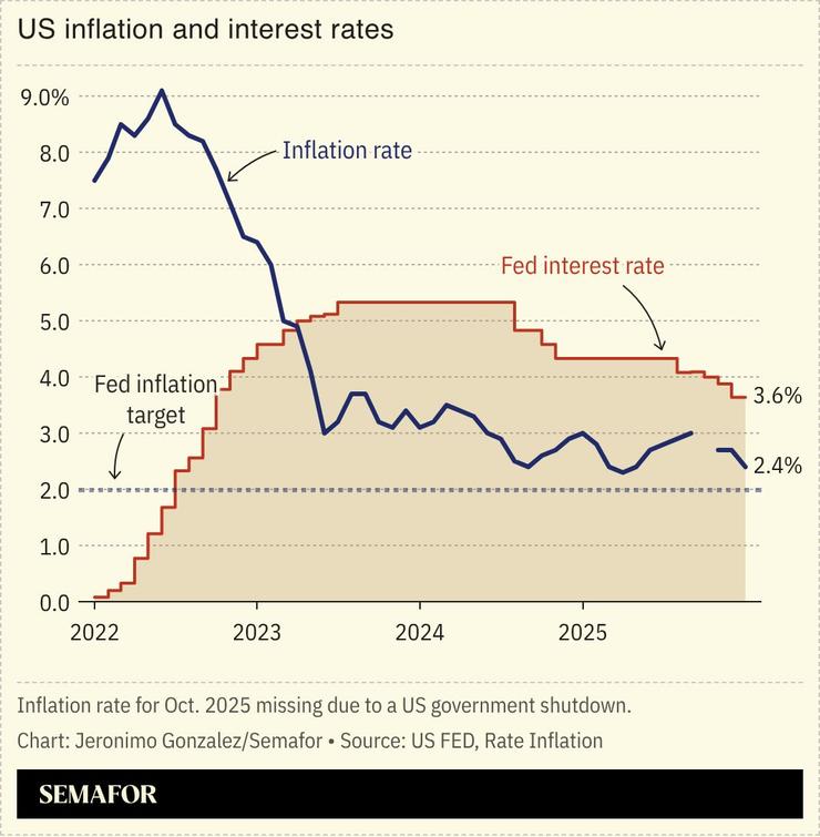A chart showing the US inflation and interest rates.