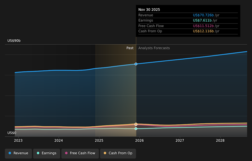 NYSE:ACN Earnings & Revenue Growth as at Feb 2026