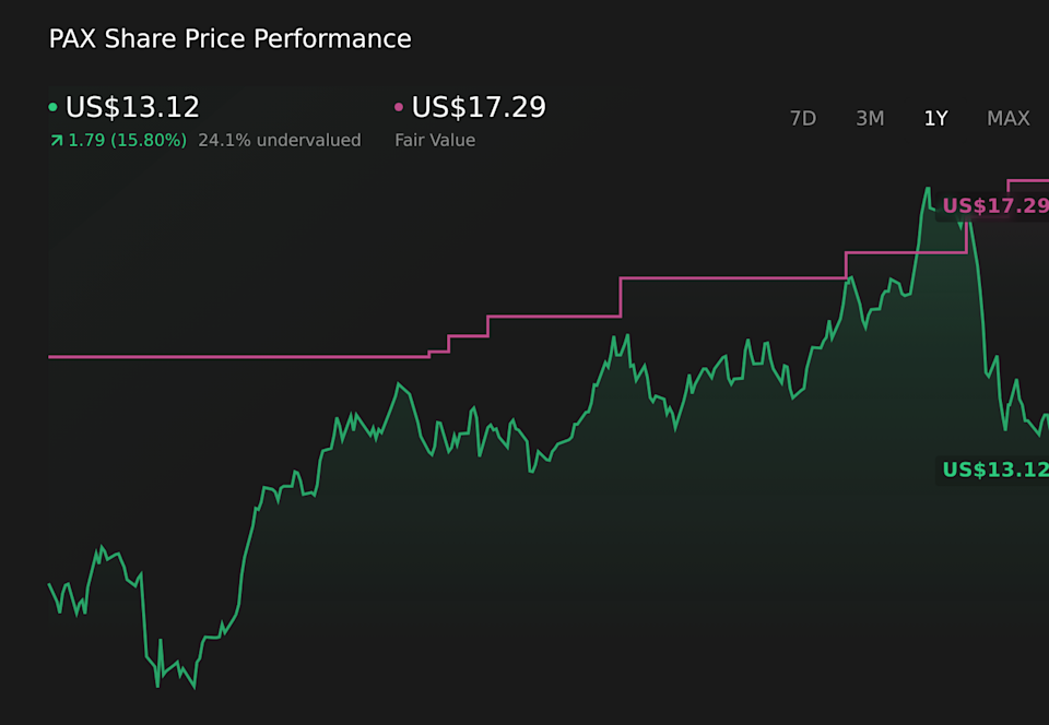 NasdaqGS:PAX 1-Year Stock Price Chart
