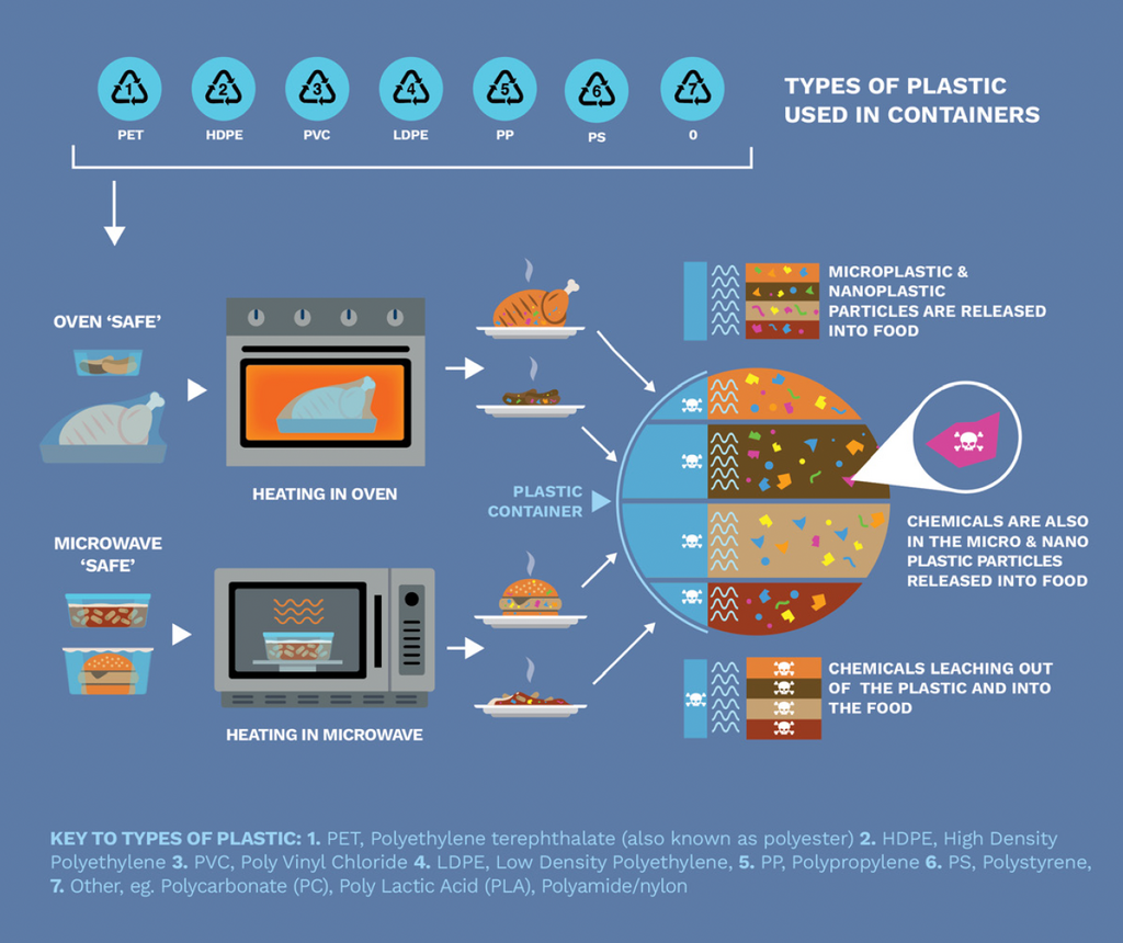 Infographic on a blue background showing different plastic container types used for ready meals (PET, HDPE, PVC, LDPE, PP, PS and “other”) and how heating them in an oven or microwave causes coloured microplastic, nanoplastic and chemical particles to migrate from the plastic tray into plates of food.