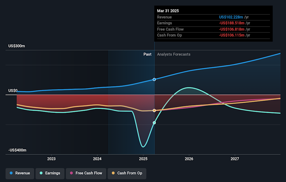 NasdaqGM:SOUN Earnings & Revenue Growth as at Feb 2026