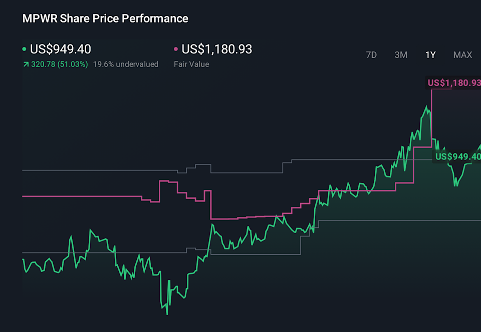 MPWR 1-Year Stock Price Chart