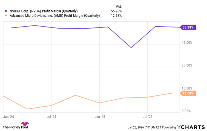 NVDA Profit Margin (Quarterly) Chart
