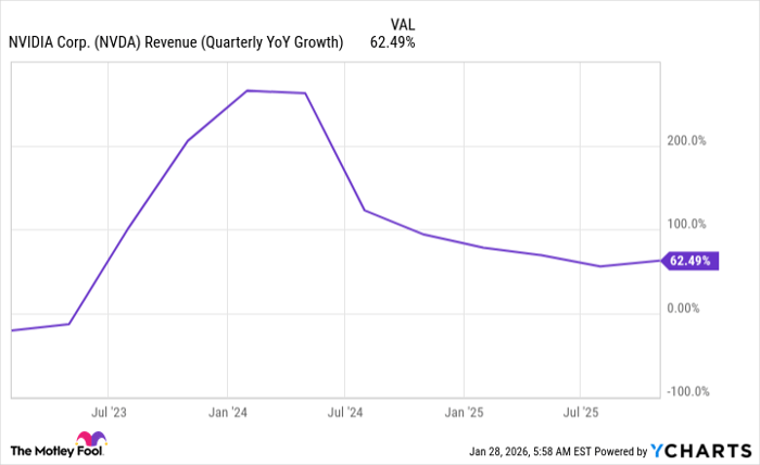 NVDA Revenue (Quarterly YoY Growth) Chart