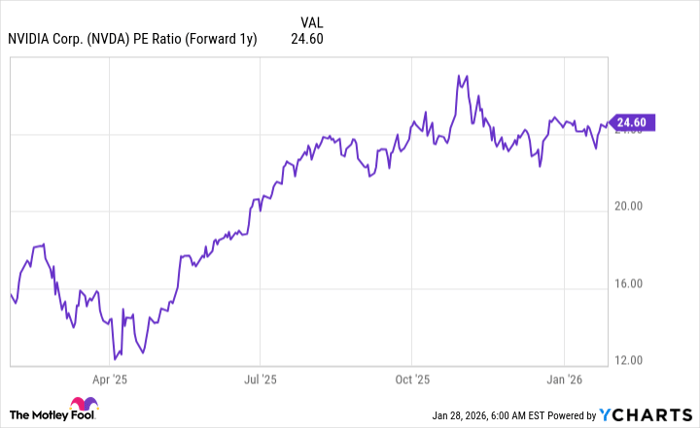 NVDA PE Ratio (Forward 1y) Chart