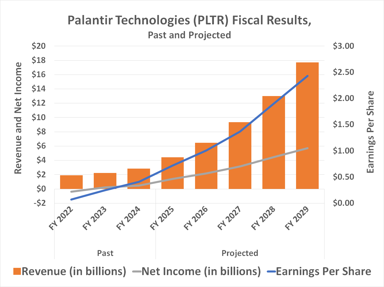 Analysts expect Palantir's business to quadruple in size between now and 2029.