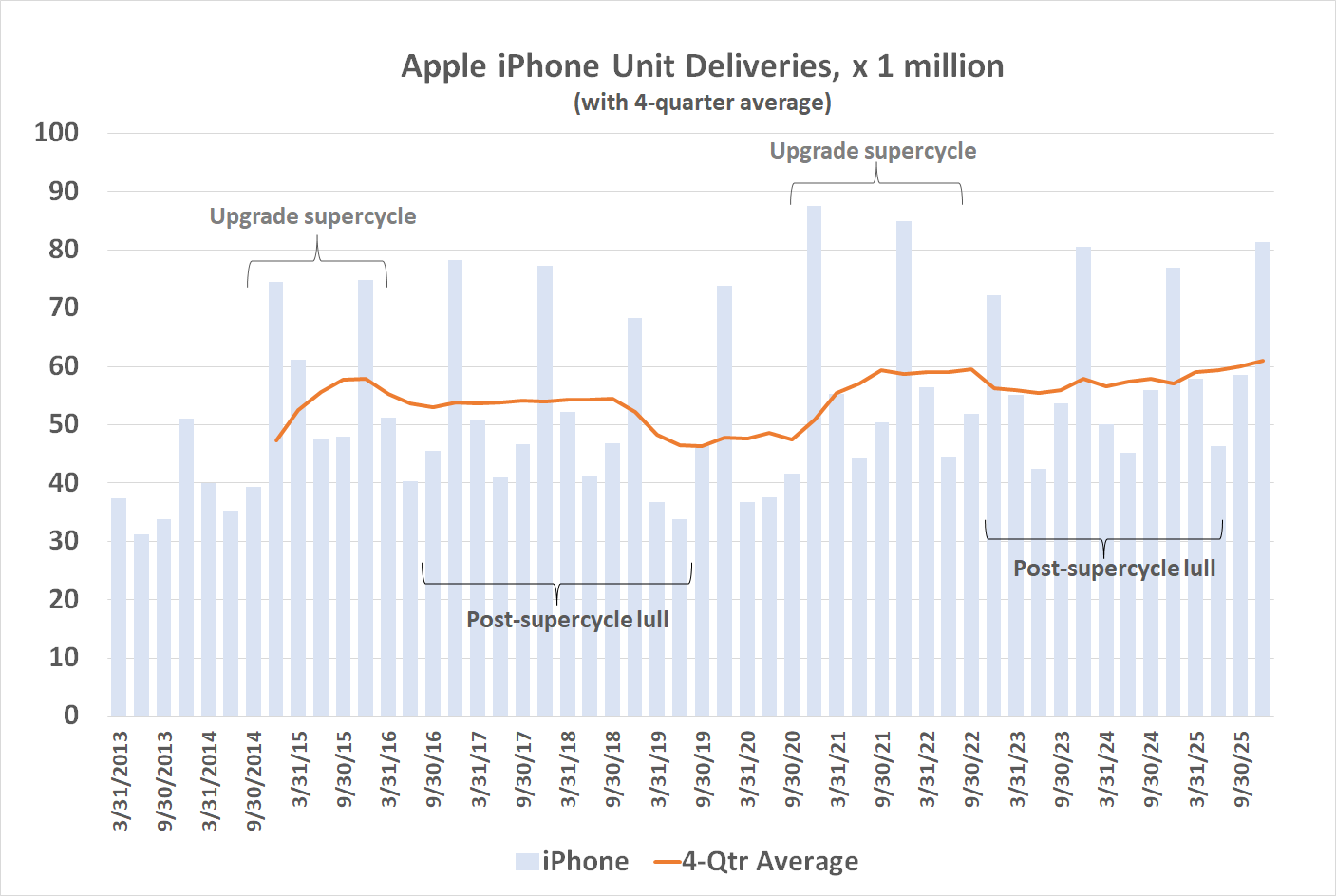Technology market research outfit IDC says iPhone unit sales are starting to grow again.