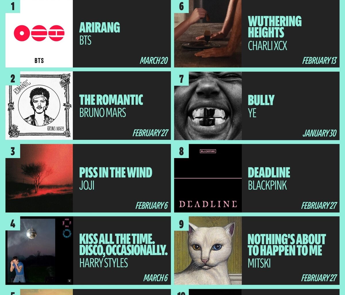 BTS 5th Album 'Arirang' Surpasses 3 Million Pre-saves on Spotify... Will It Break Taylor Swift's Record?