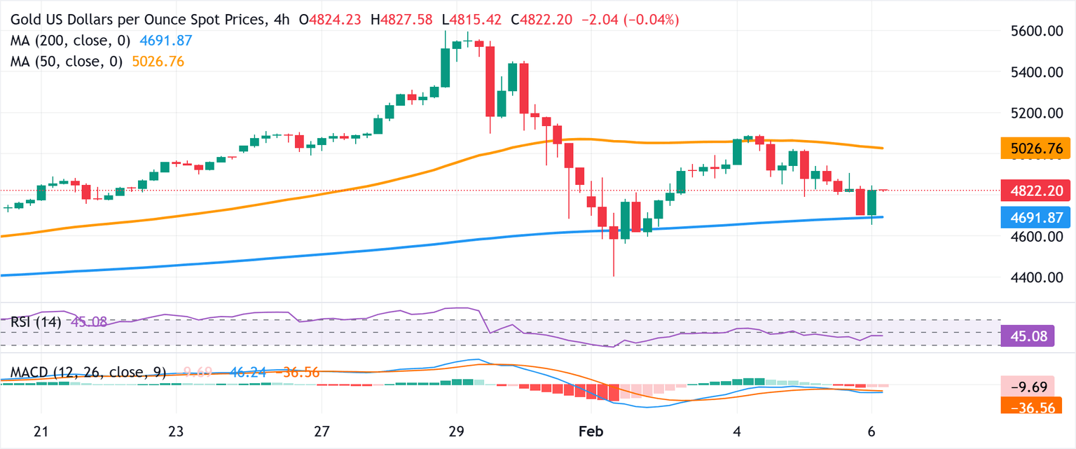 Chart Analysis XAU/USD