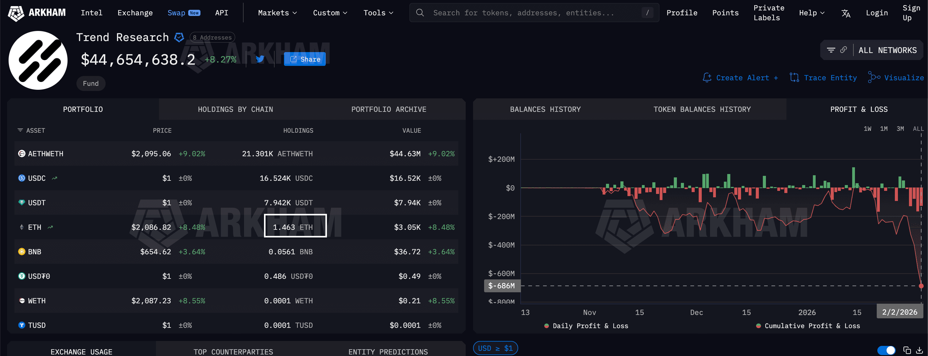 Trend Research's multi-million dollar loss. (Arkham)