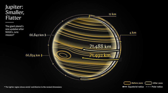 Jupiter isn’t as large as previously estimated, NASA data shows