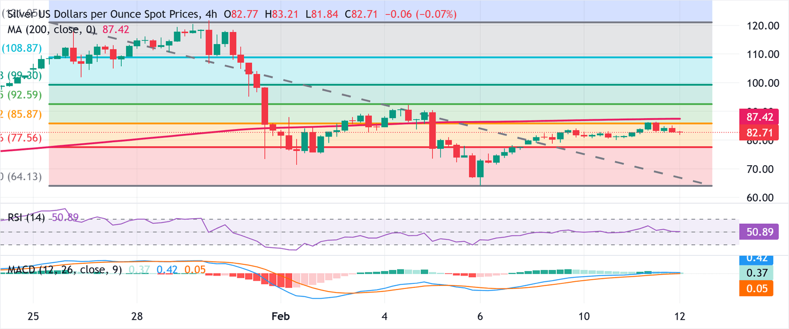 Chart Analysis XAG/USD