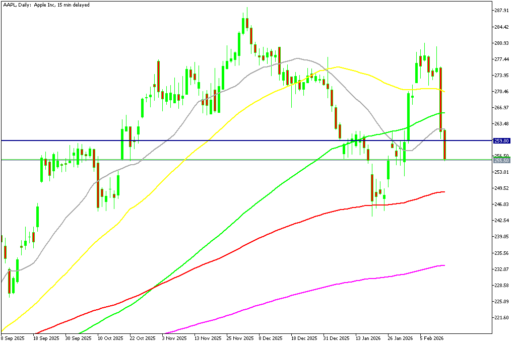 Chart AAPL, D1, 2026.02.14 01:46 UTC, MetaQuotes Ltd., MetaTrader 5, Demo