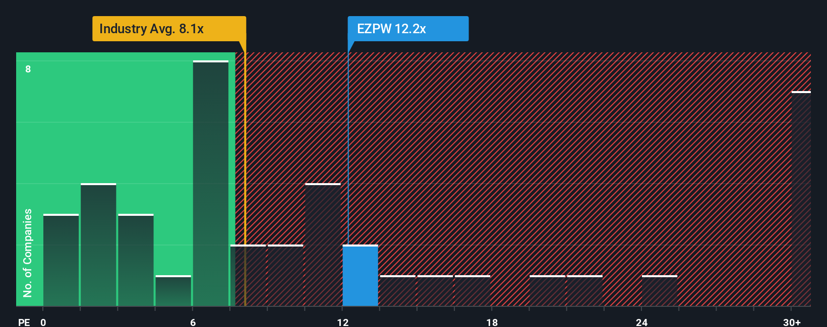 NasdaqGS:EZPW P/E Ratio as at Feb 2026