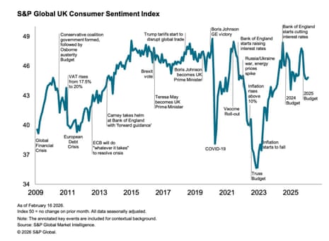 A chart showing UK consumer senttiment