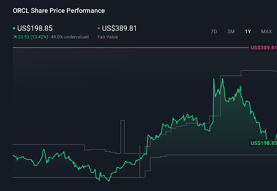 ORCL 1-Year Stock Price Chart