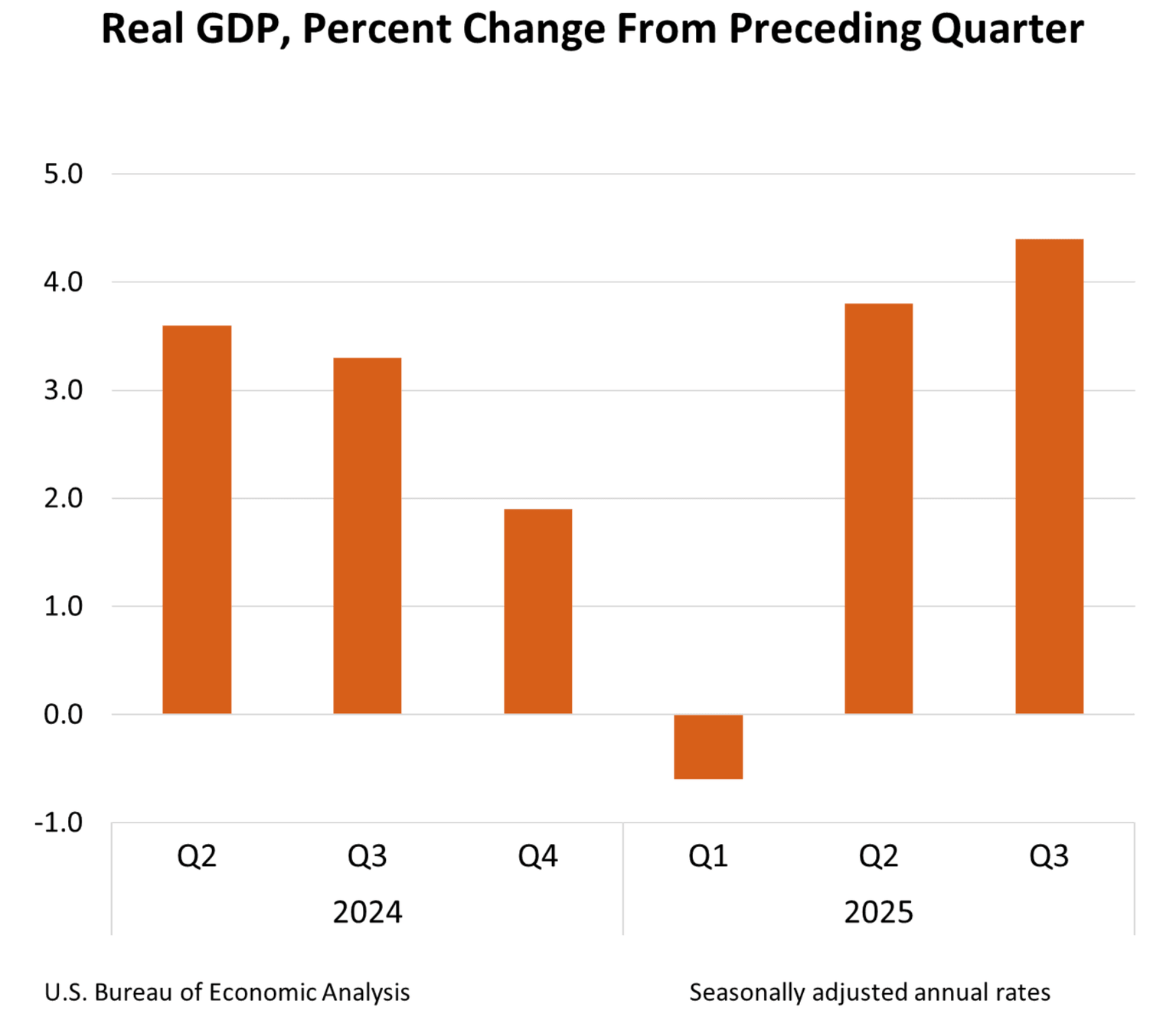 US GDP Chart