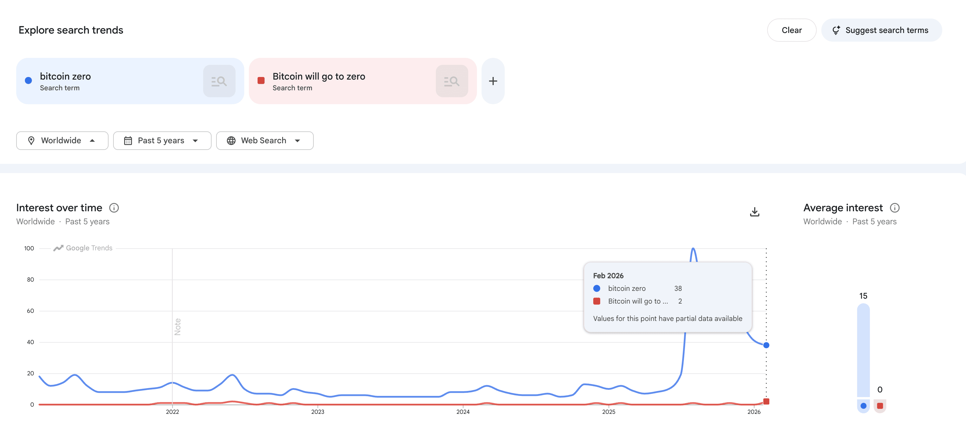 (Google Trends)