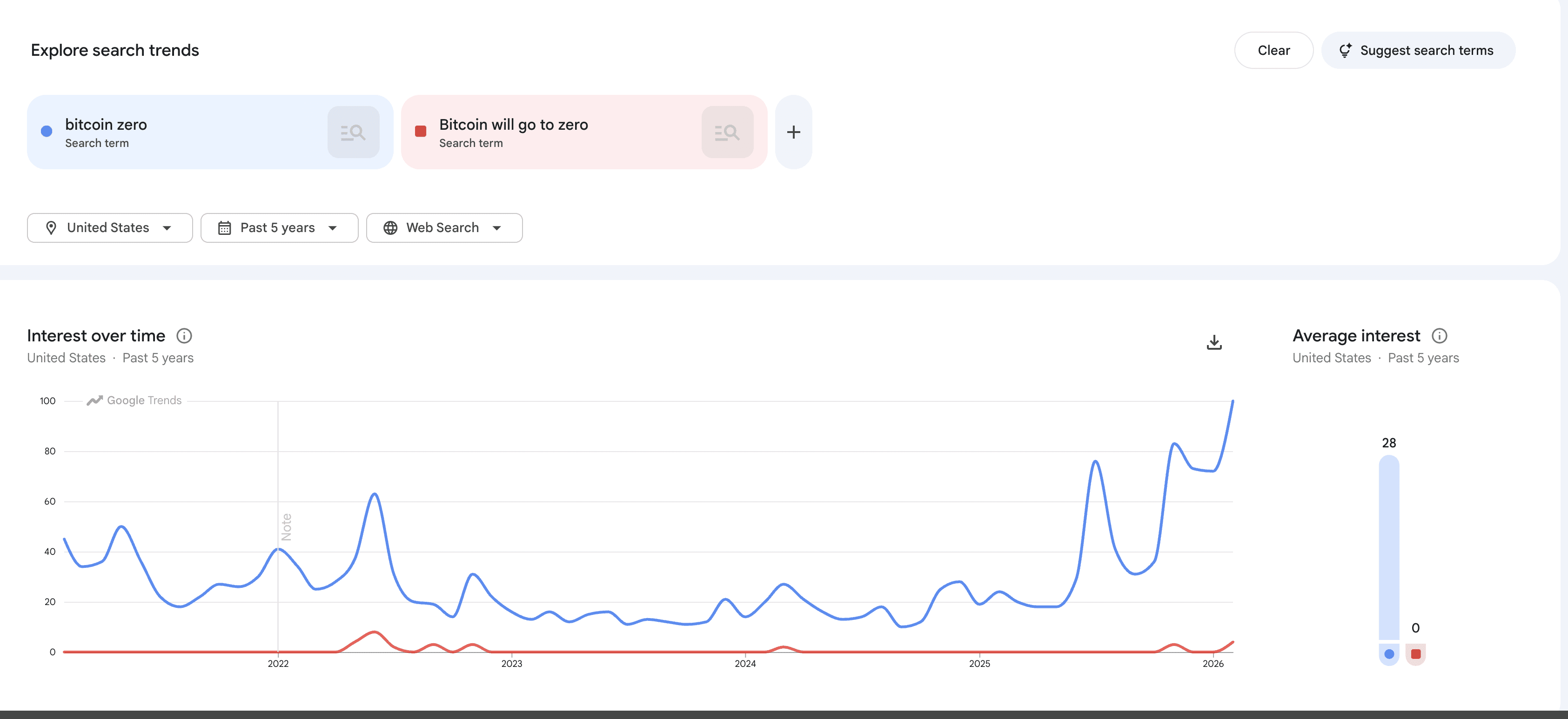 (Google Trends)
