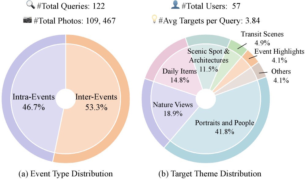 Zwei Kreisdiagramme. Links die Verteilung der Anfragetypen: 53,3 Prozent Inter-Events und 46,7 Prozent Intra-Events. Rechts die thematische Verteilung der Zielbilder: 41,8 Prozent Porträts und Menschen, 18,9 Prozent Naturansichten, 14,8 Prozent Alltagsgegenstände, 11,5 Prozent Sehenswürdigkeiten und Architektur sowie kleinere Anteile für Transit, Event-Highlights und Sonstiges.