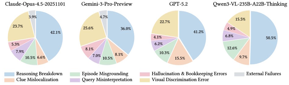 Vier Kreisdiagramme, die die Fehlerverteilung für Claude-Opus-4.5, Gemini-3-Pro-Preview, GPT-5.2 und Qwen3-VL-235B zeigen. Bei allen Modellen dominiert Reasoning Breakdown mit 36 bis 50 Prozent. Weitere Fehlerkategorien sind Visual Discrimination Error, Episode Misgrounding, Clue Mislocalization, Query Misinterpretation, Hallucination und externe Fehler.