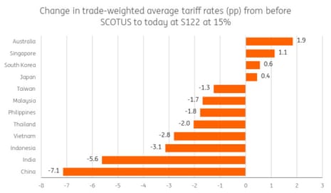 A chart showing average tariff rates across Asia