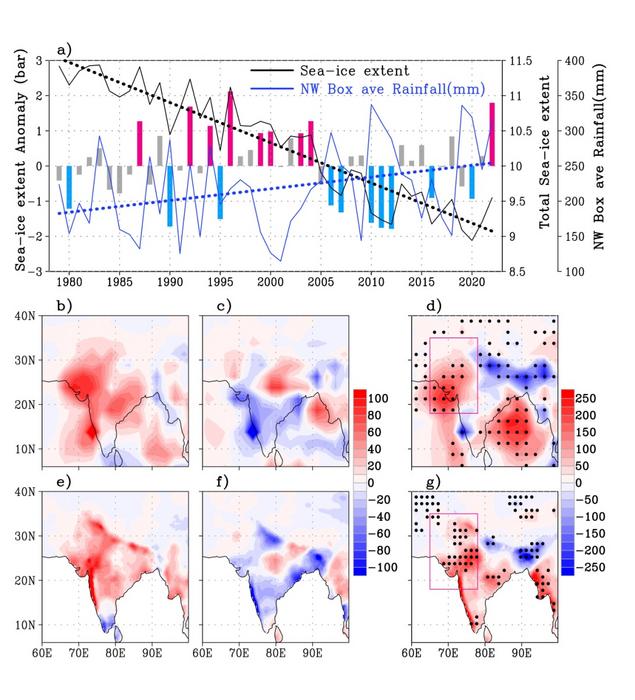 Relationship Arctic sea ice extent and South Asian Summer monsoon rainfall (a) and composite (b-c, e-f) and trend analysis (d,g).