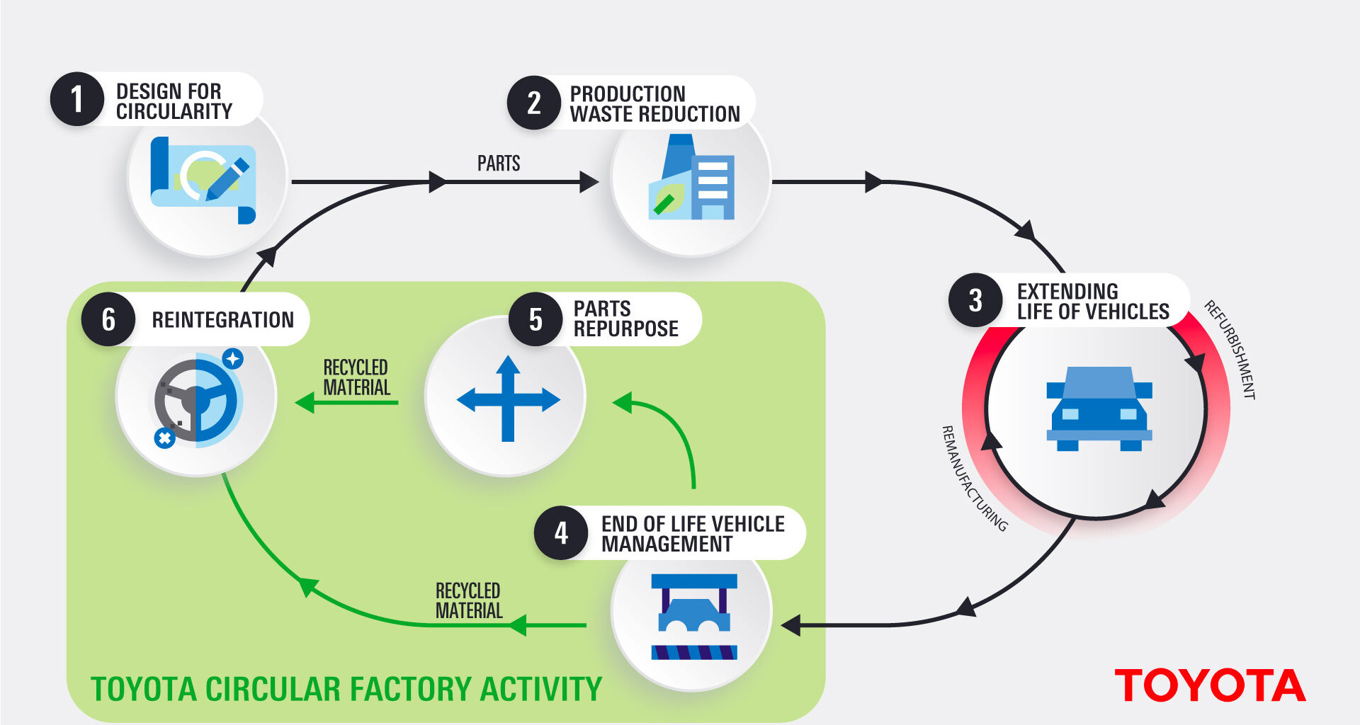 Toyota announces a new investment in a circular factory