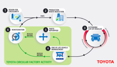 Toyota announces a new investment in a circular factory