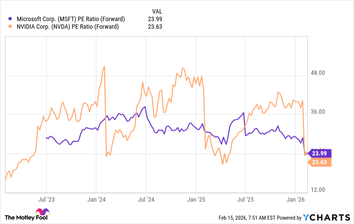 MSFT PE Ratio (Forward) Chart