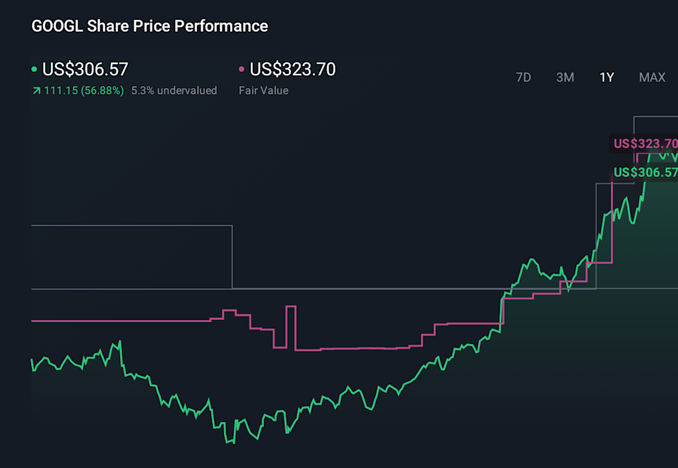 GOOGL 1-Year Stock Price Chart