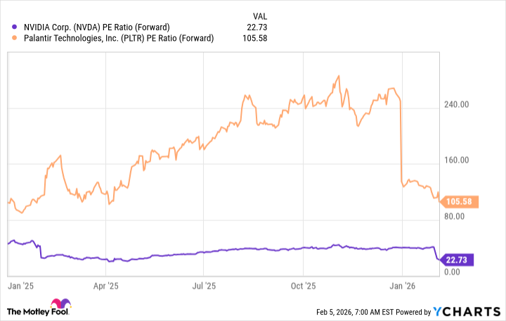 NVDA PE Ratio (Forward) Chart