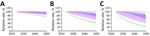 Projected effects on tuberculosis (TB) incidence and Mycobacterium tuberculosis immunoreactivity in study of effects of global tuberculosis epidemiology on M. tuberculosis prevalence and immunoreactivity, 2024–2050. Graphs show effects over time among immigrants from China under 3 scenarios for reduction in annual risk for infection: A) 1% additional reduction; B) 3% additional reduction; C) 5% additional reduction. Solid lines represent median estimates; shaded areas indicate 95% uncertainty intervals. Red line indicates status quo scenario (i.e., no change in percent immunoreactivity or TB incidence); blue indicates overall M. tuberculosis immunoreactivity; green indicates recent (<2 years) M. tuberculosis immunoreactivity; and purple indicates TB disease risk in the year of immigration to low-incidence country. 
