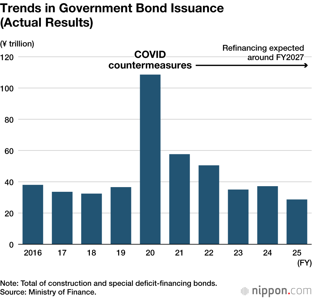 Trends in Government Bond Issuance (Actual Results)