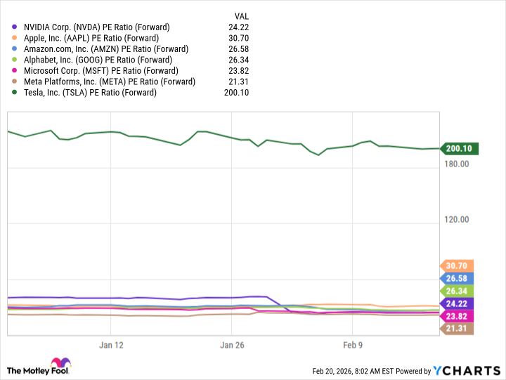 NVDA PE Ratio (Forward) Chart